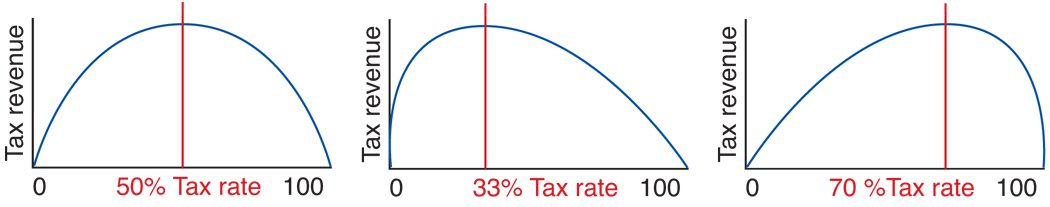 Do Higher Taxes Really Produce Higher Revenue