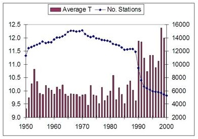 Calculation of Average Temperatures From Reporting Stations for 1950 to 2000