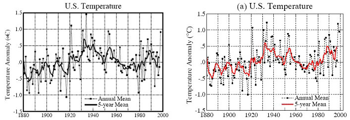 U.S. Temperature Anomaly due to change in Adjustment Method 1880-2000